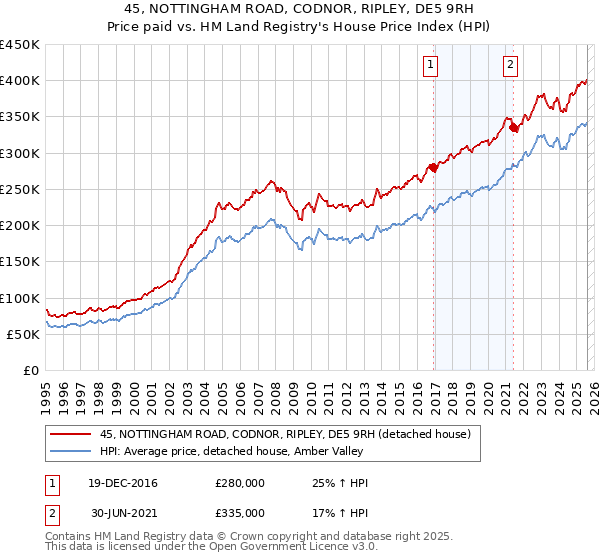 45, NOTTINGHAM ROAD, CODNOR, RIPLEY, DE5 9RH: Price paid vs HM Land Registry's House Price Index