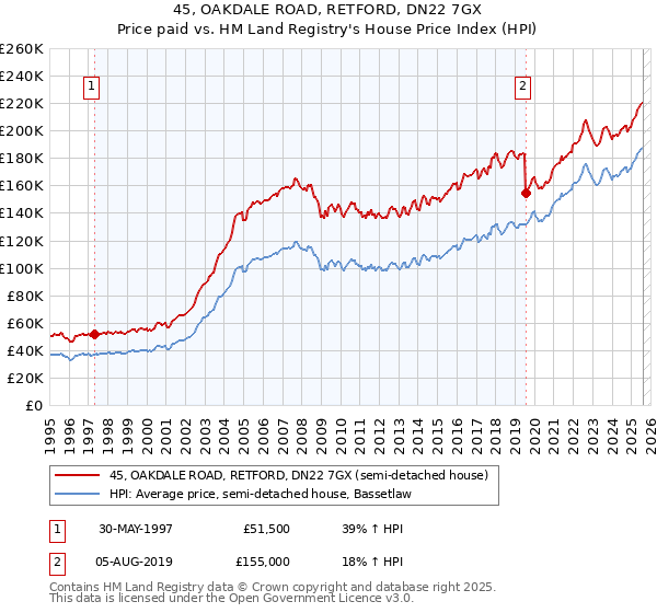 45, OAKDALE ROAD, RETFORD, DN22 7GX: Price paid vs HM Land Registry's House Price Index