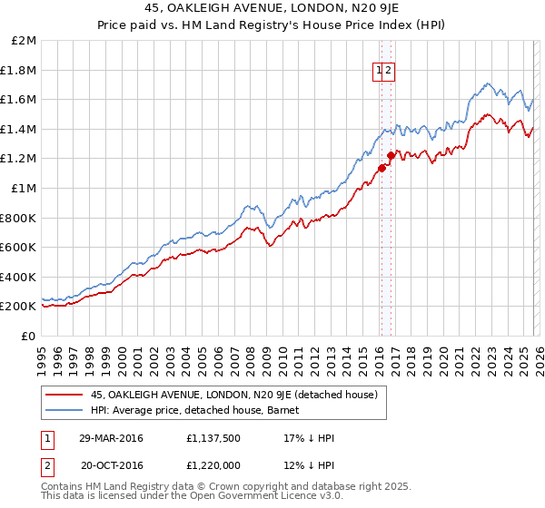 45, OAKLEIGH AVENUE, LONDON, N20 9JE: Price paid vs HM Land Registry's House Price Index