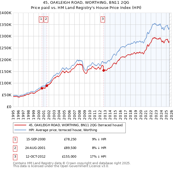 45, OAKLEIGH ROAD, WORTHING, BN11 2QG: Price paid vs HM Land Registry's House Price Index