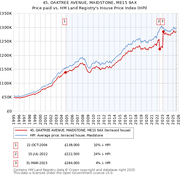 45, OAKTREE AVENUE, MAIDSTONE, ME15 9AX: Price paid vs HM Land Registry's House Price Index
