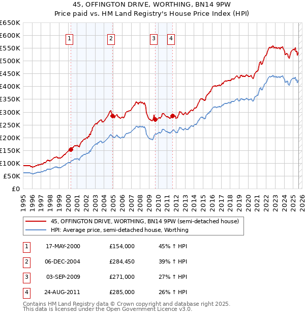 45, OFFINGTON DRIVE, WORTHING, BN14 9PW: Price paid vs HM Land Registry's House Price Index