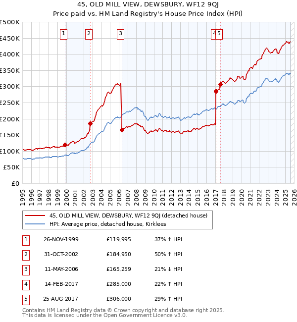 45, OLD MILL VIEW, DEWSBURY, WF12 9QJ: Price paid vs HM Land Registry's House Price Index