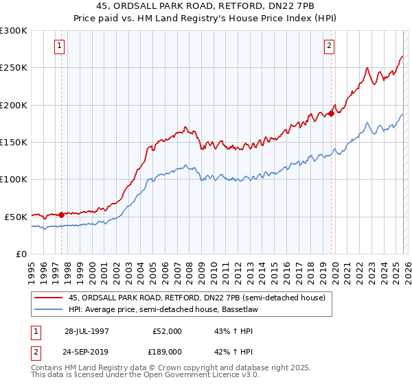 45, ORDSALL PARK ROAD, RETFORD, DN22 7PB: Price paid vs HM Land Registry's House Price Index