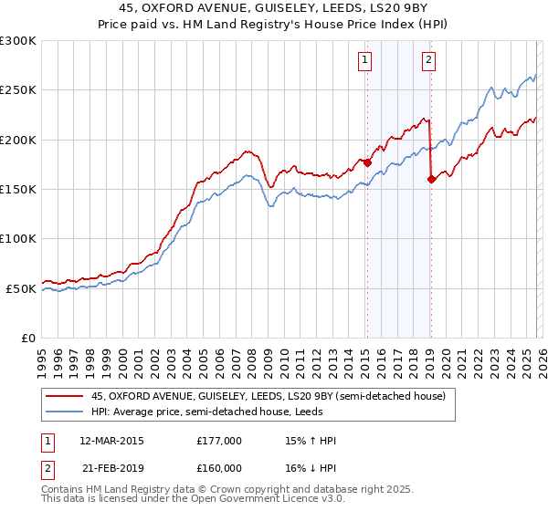 45, OXFORD AVENUE, GUISELEY, LEEDS, LS20 9BY: Price paid vs HM Land Registry's House Price Index