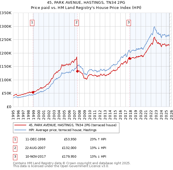 45, PARK AVENUE, HASTINGS, TN34 2PG: Price paid vs HM Land Registry's House Price Index