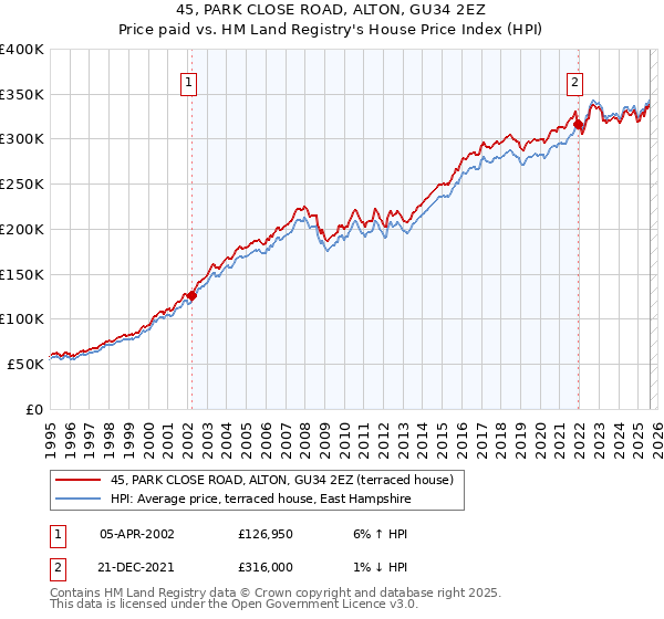 45, PARK CLOSE ROAD, ALTON, GU34 2EZ: Price paid vs HM Land Registry's House Price Index