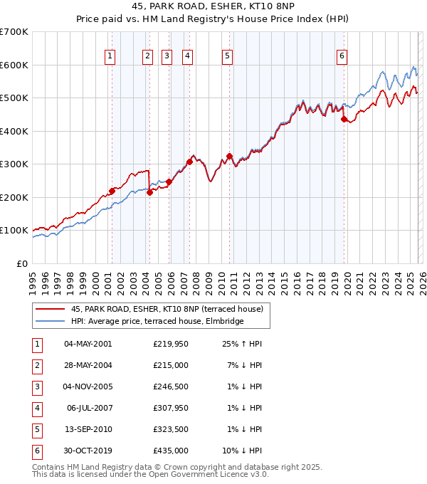 45, PARK ROAD, ESHER, KT10 8NP: Price paid vs HM Land Registry's House Price Index