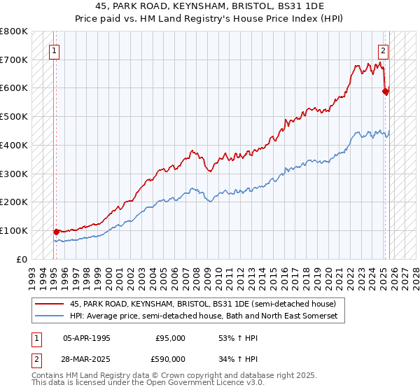 45, PARK ROAD, KEYNSHAM, BRISTOL, BS31 1DE: Price paid vs HM Land Registry's House Price Index