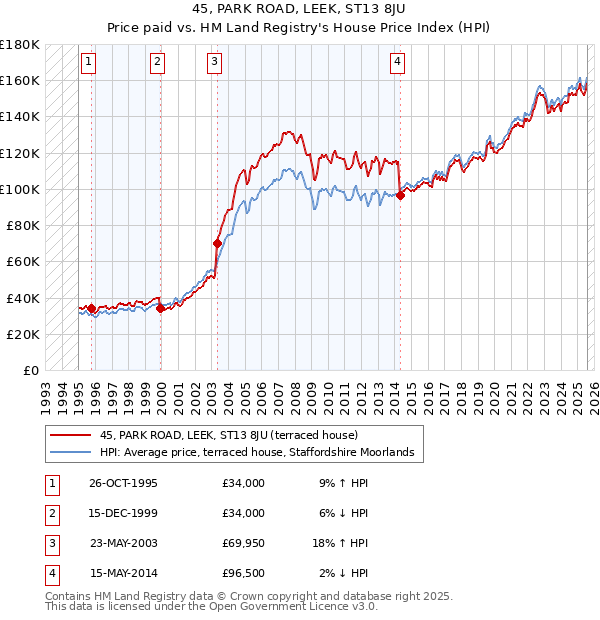 45, PARK ROAD, LEEK, ST13 8JU: Price paid vs HM Land Registry's House Price Index