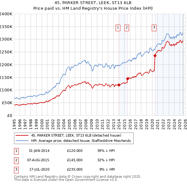 45, PARKER STREET, LEEK, ST13 6LB: Price paid vs HM Land Registry's House Price Index