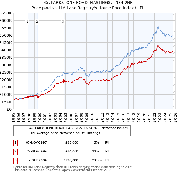 45, PARKSTONE ROAD, HASTINGS, TN34 2NR: Price paid vs HM Land Registry's House Price Index