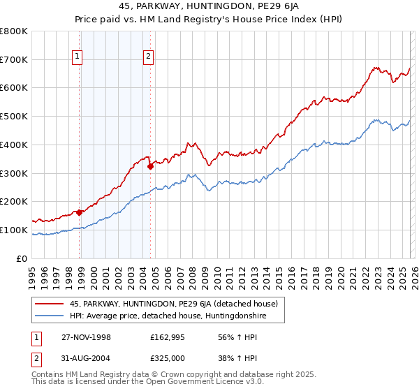 45, PARKWAY, HUNTINGDON, PE29 6JA: Price paid vs HM Land Registry's House Price Index