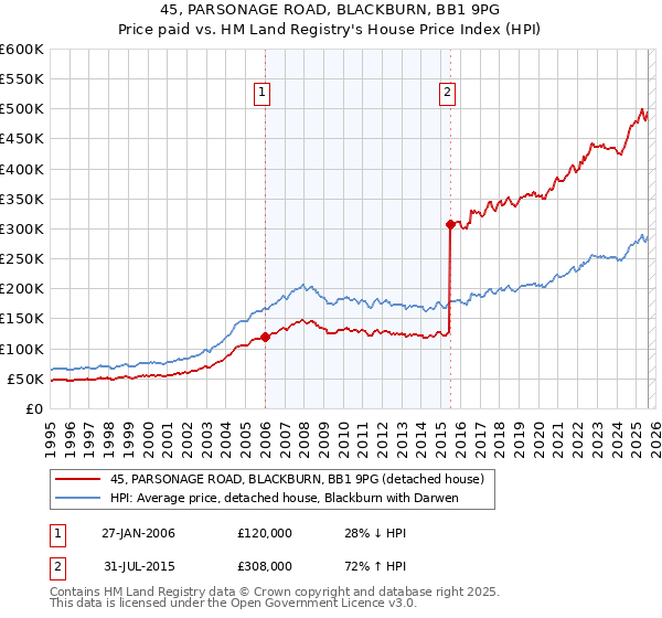 45, PARSONAGE ROAD, BLACKBURN, BB1 9PG: Price paid vs HM Land Registry's House Price Index