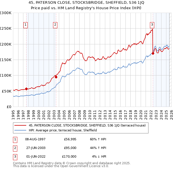 45, PATERSON CLOSE, STOCKSBRIDGE, SHEFFIELD, S36 1JQ: Price paid vs HM Land Registry's House Price Index