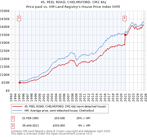 45, PEEL ROAD, CHELMSFORD, CM2 6AJ: Price paid vs HM Land Registry's House Price Index
