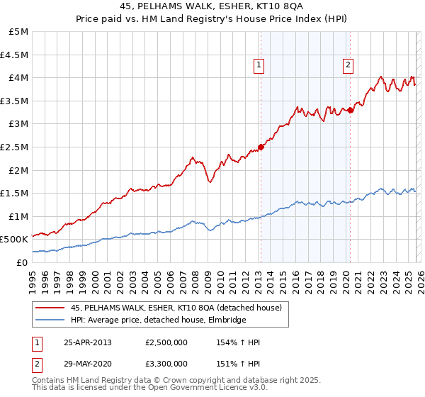 45, PELHAMS WALK, ESHER, KT10 8QA: Price paid vs HM Land Registry's House Price Index