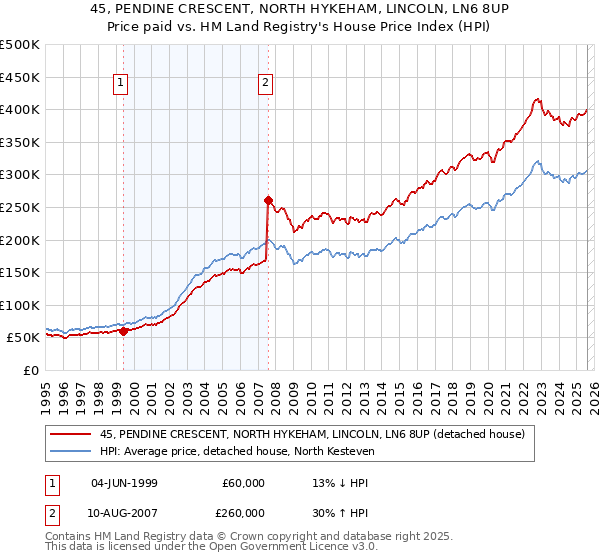 45, PENDINE CRESCENT, NORTH HYKEHAM, LINCOLN, LN6 8UP: Price paid vs HM Land Registry's House Price Index