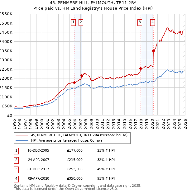 45, PENMERE HILL, FALMOUTH, TR11 2RA: Price paid vs HM Land Registry's House Price Index