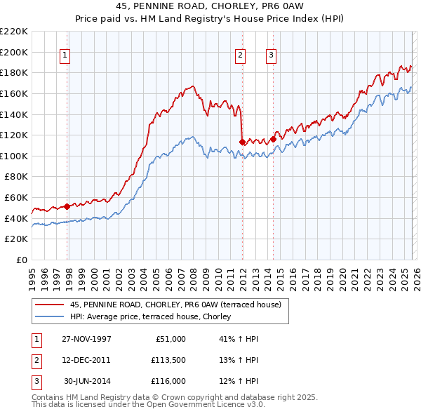 45, PENNINE ROAD, CHORLEY, PR6 0AW: Price paid vs HM Land Registry's House Price Index