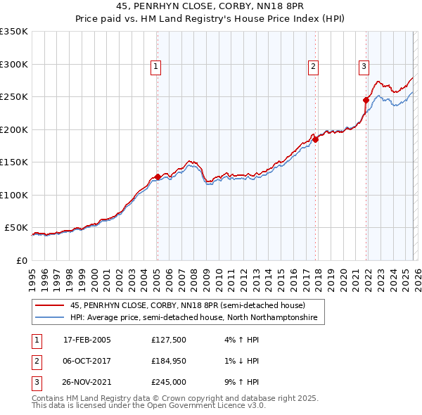 45, PENRHYN CLOSE, CORBY, NN18 8PR: Price paid vs HM Land Registry's House Price Index