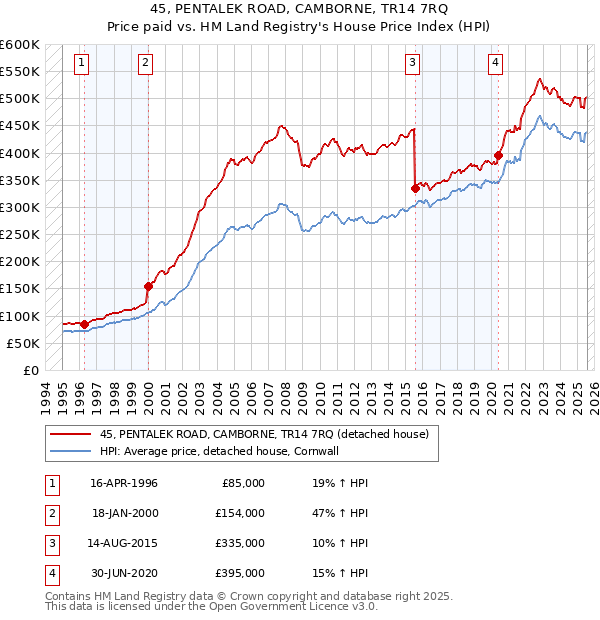 45, PENTALEK ROAD, CAMBORNE, TR14 7RQ: Price paid vs HM Land Registry's House Price Index