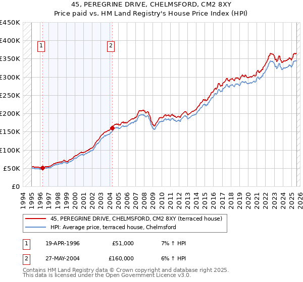 45, PEREGRINE DRIVE, CHELMSFORD, CM2 8XY: Price paid vs HM Land Registry's House Price Index