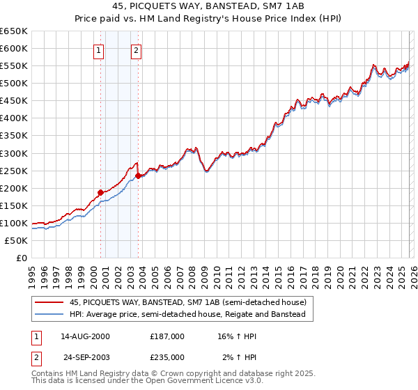 45, PICQUETS WAY, BANSTEAD, SM7 1AB: Price paid vs HM Land Registry's House Price Index