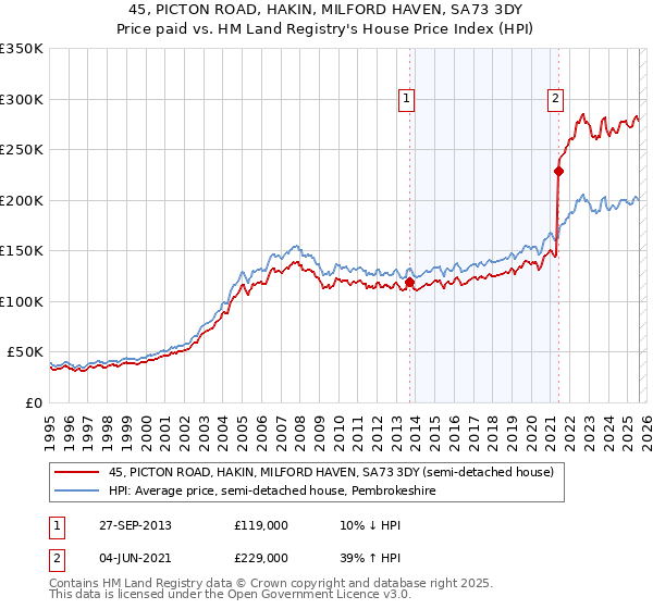 45, PICTON ROAD, HAKIN, MILFORD HAVEN, SA73 3DY: Price paid vs HM Land Registry's House Price Index