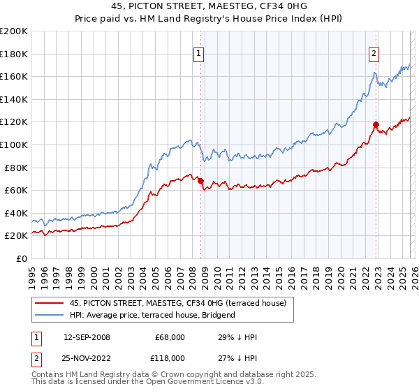 45, PICTON STREET, MAESTEG, CF34 0HG: Price paid vs HM Land Registry's House Price Index