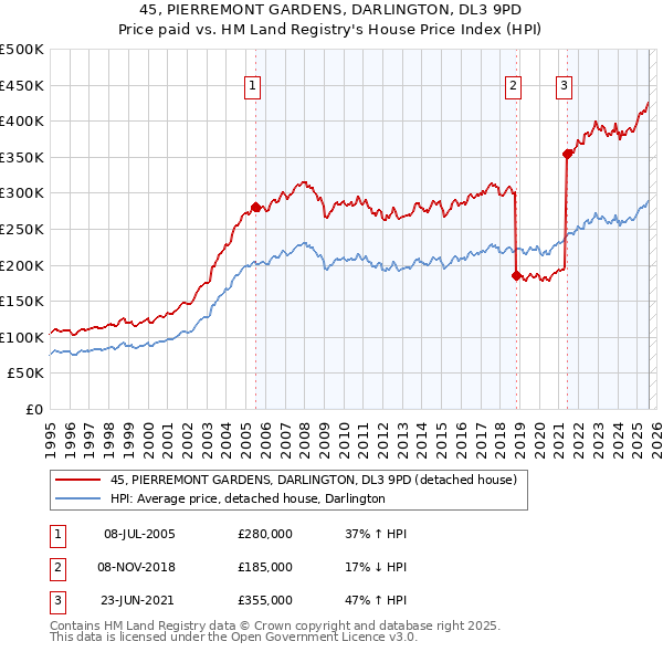 45, PIERREMONT GARDENS, DARLINGTON, DL3 9PD: Price paid vs HM Land Registry's House Price Index