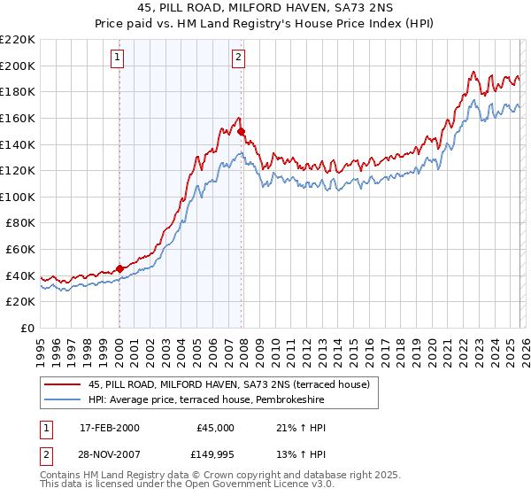 45, PILL ROAD, MILFORD HAVEN, SA73 2NS: Price paid vs HM Land Registry's House Price Index