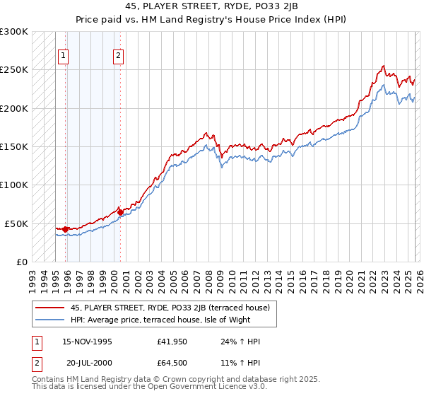 45, PLAYER STREET, RYDE, PO33 2JB: Price paid vs HM Land Registry's House Price Index
