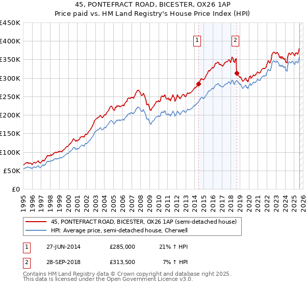 45, PONTEFRACT ROAD, BICESTER, OX26 1AP: Price paid vs HM Land Registry's House Price Index