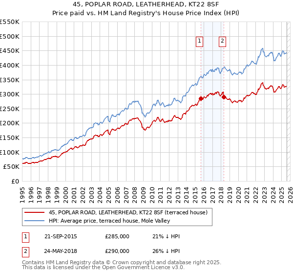 45, POPLAR ROAD, LEATHERHEAD, KT22 8SF: Price paid vs HM Land Registry's House Price Index