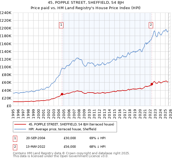 45, POPPLE STREET, SHEFFIELD, S4 8JH: Price paid vs HM Land Registry's House Price Index