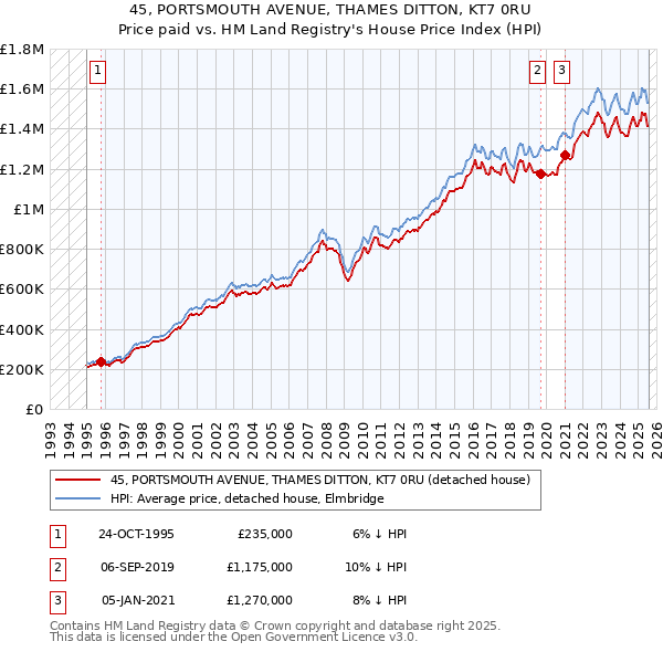 45, PORTSMOUTH AVENUE, THAMES DITTON, KT7 0RU: Price paid vs HM Land Registry's House Price Index