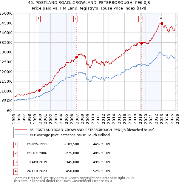 45, POSTLAND ROAD, CROWLAND, PETERBOROUGH, PE6 0JB: Price paid vs HM Land Registry's House Price Index