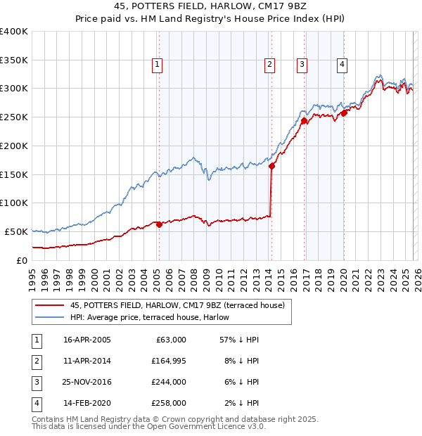 45, POTTERS FIELD, HARLOW, CM17 9BZ: Price paid vs HM Land Registry's House Price Index