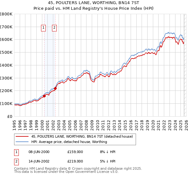 45, POULTERS LANE, WORTHING, BN14 7ST: Price paid vs HM Land Registry's House Price Index