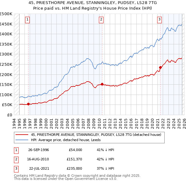 45, PRIESTHORPE AVENUE, STANNINGLEY, PUDSEY, LS28 7TG: Price paid vs HM Land Registry's House Price Index