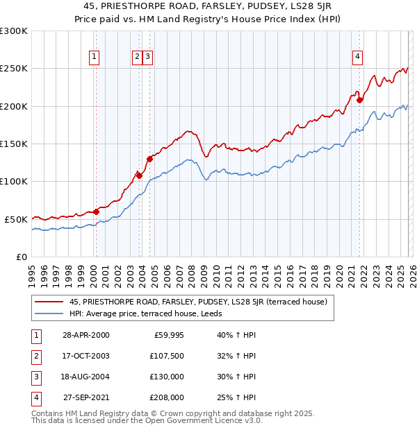 45, PRIESTHORPE ROAD, FARSLEY, PUDSEY, LS28 5JR: Price paid vs HM Land Registry's House Price Index