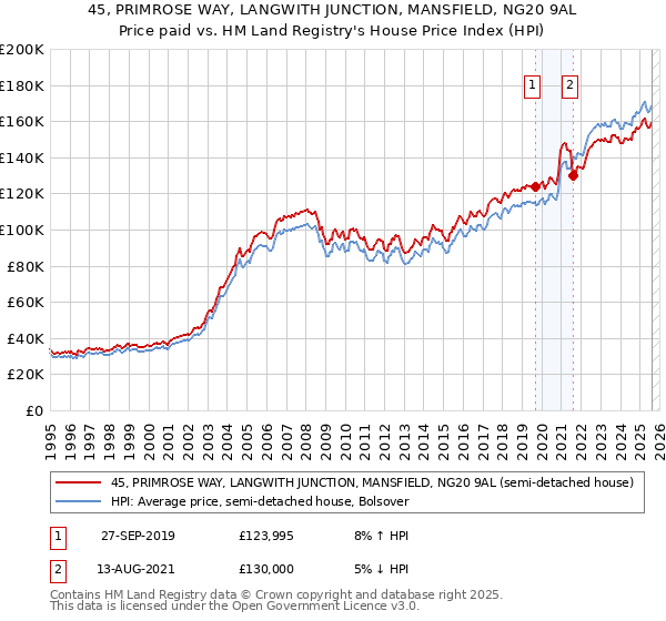 45, PRIMROSE WAY, LANGWITH JUNCTION, MANSFIELD, NG20 9AL: Price paid vs HM Land Registry's House Price Index