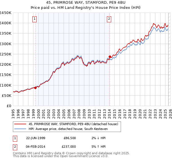 45, PRIMROSE WAY, STAMFORD, PE9 4BU: Price paid vs HM Land Registry's House Price Index