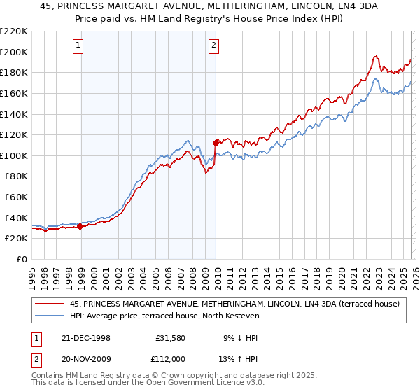 45, PRINCESS MARGARET AVENUE, METHERINGHAM, LINCOLN, LN4 3DA: Price paid vs HM Land Registry's House Price Index
