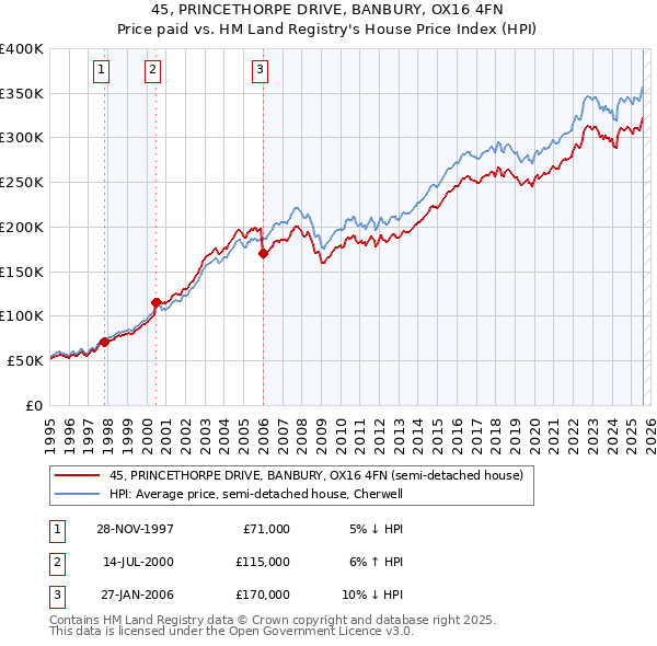 45, PRINCETHORPE DRIVE, BANBURY, OX16 4FN: Price paid vs HM Land Registry's House Price Index