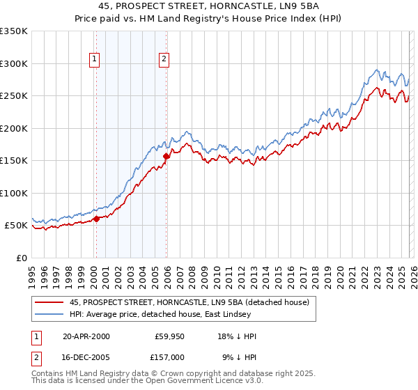 45, PROSPECT STREET, HORNCASTLE, LN9 5BA: Price paid vs HM Land Registry's House Price Index