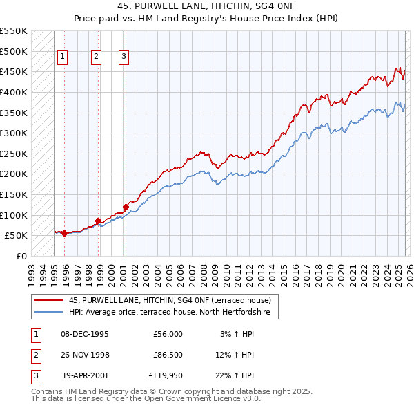 45, PURWELL LANE, HITCHIN, SG4 0NF: Price paid vs HM Land Registry's House Price Index