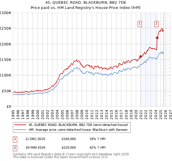 45, QUEBEC ROAD, BLACKBURN, BB2 7DE: Price paid vs HM Land Registry's House Price Index