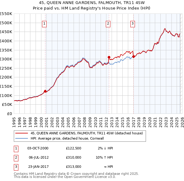 45, QUEEN ANNE GARDENS, FALMOUTH, TR11 4SW: Price paid vs HM Land Registry's House Price Index